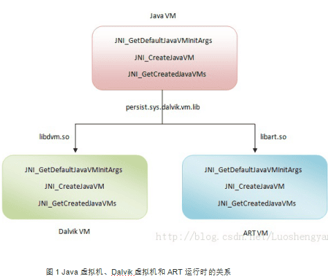 Android无缝替换Dalvik虚拟机 中文