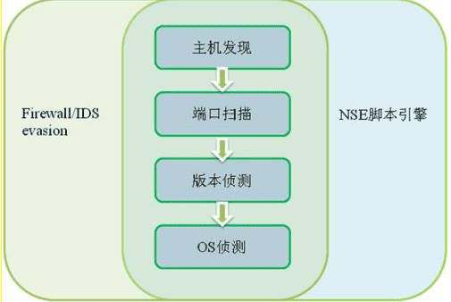 Nmap扫描原理与用法 中文_黑客教程