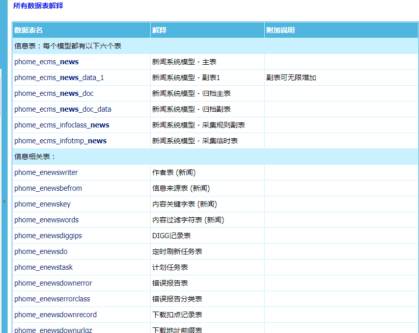 帝国网站管理系统 v6.5 数据字典_PHP教程