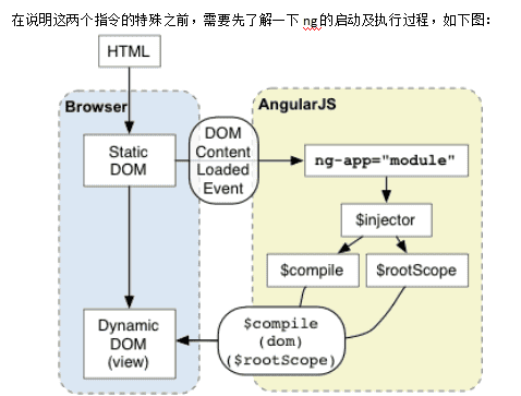 AngularJS介绍&学习文档 中文_前端开发教程