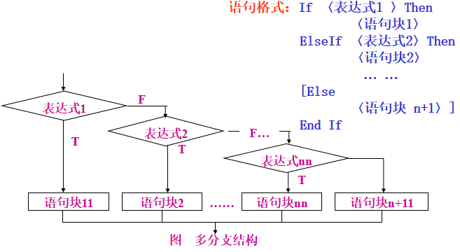 Visual Basic循环结构程序设计_前端开发教程
