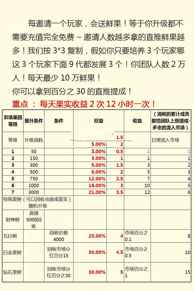 农场游戏源码 种植养殖果园吸粉理财 农场源码 淘金农场 复利拆分 分红源码