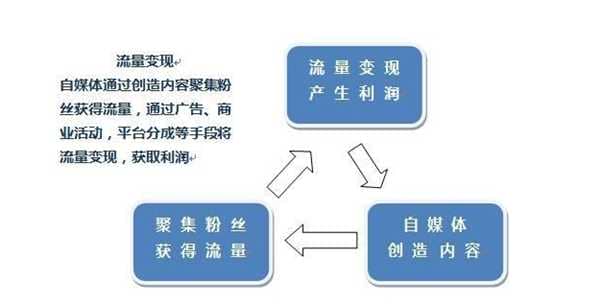 网赚新人如何入局自媒体？还有机会吗？能赚多少钱？-ww
