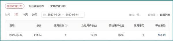 微头条一篇文章收益200块？最低3倍最高20倍的奖励政策-ww